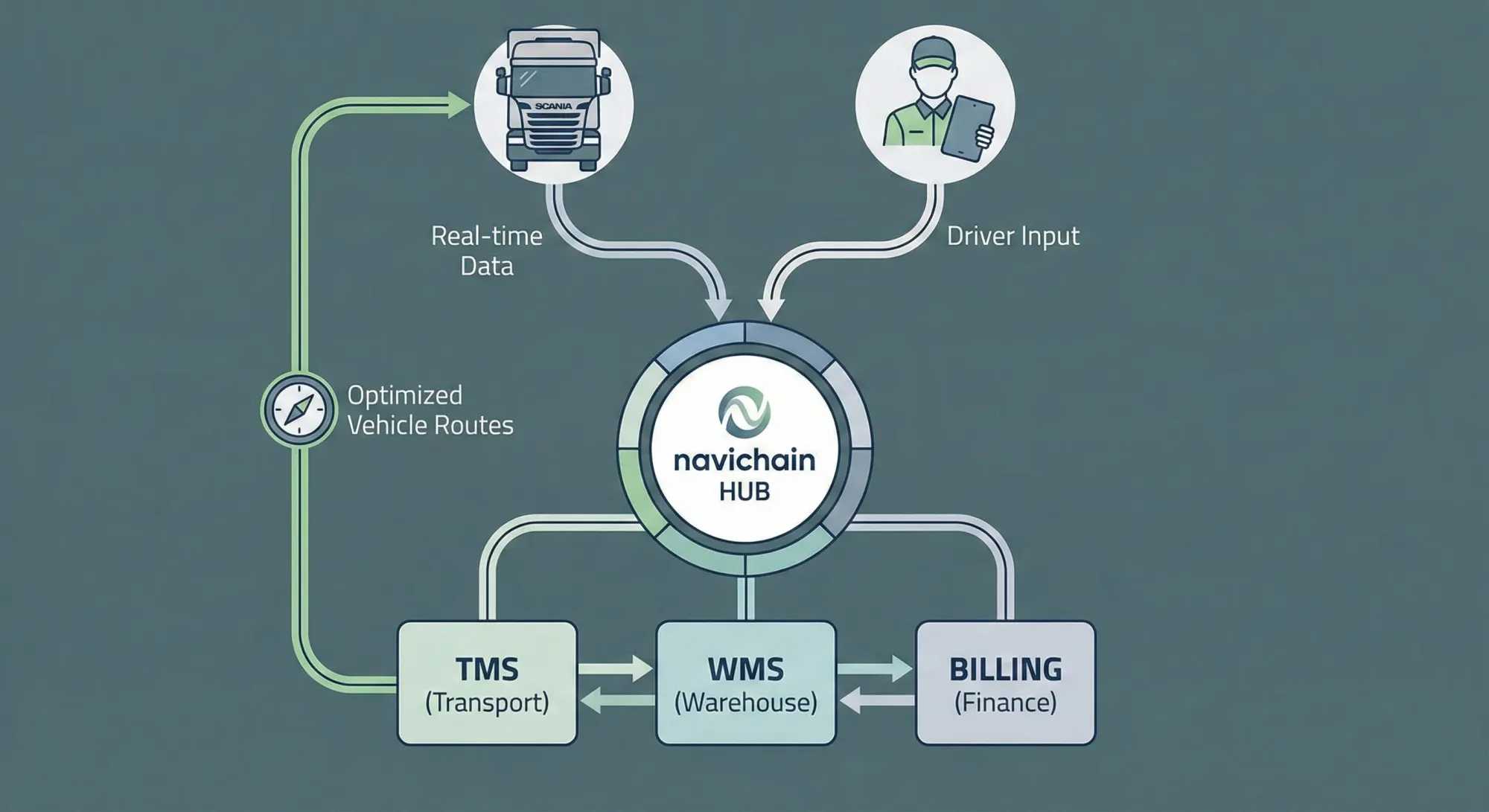 Schematic showing data flow from field technicians to a centralized Navichain platform.