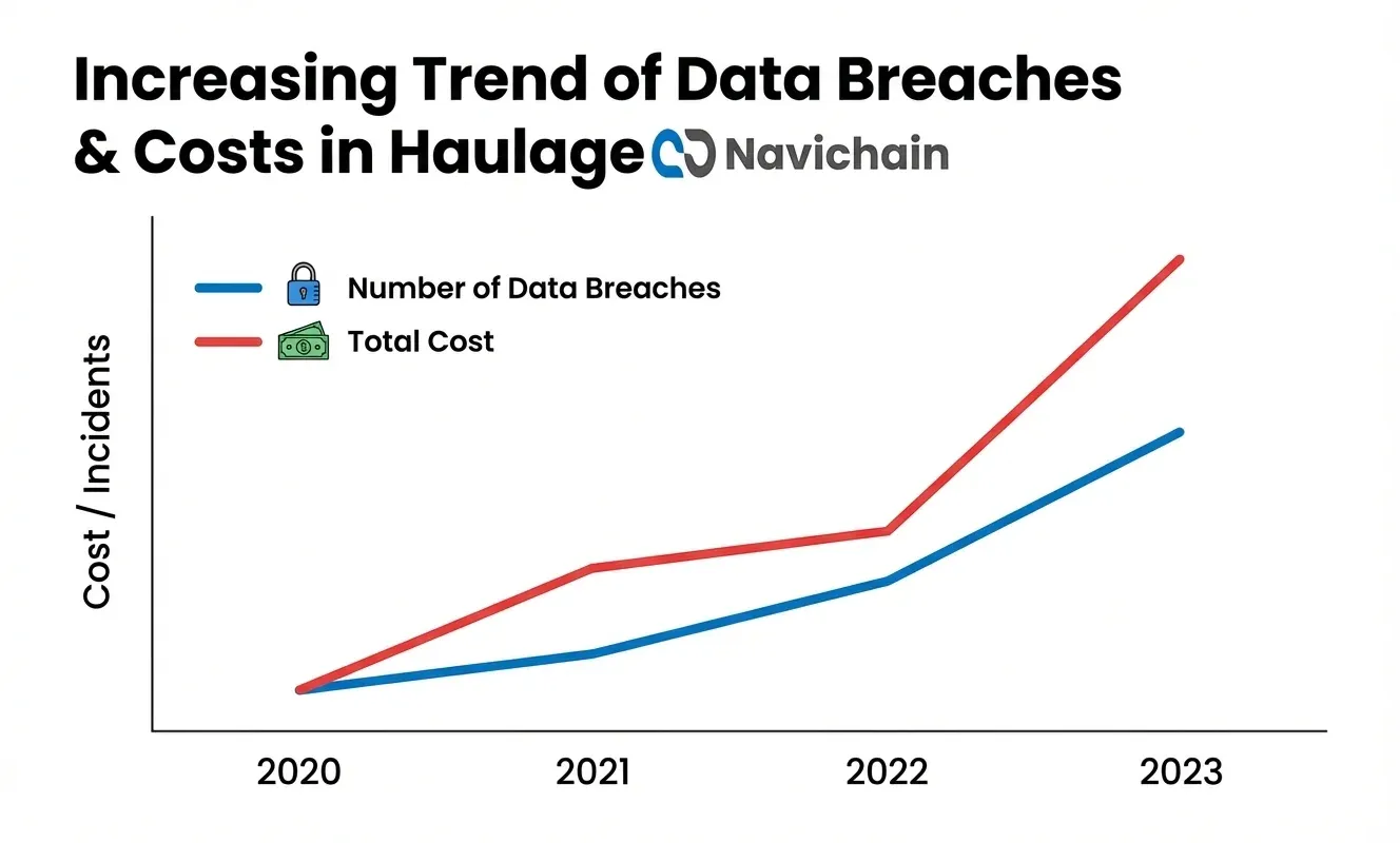 Graf som visar ökningen av dataintrång och relaterade kostnader inom åkeribranschen.