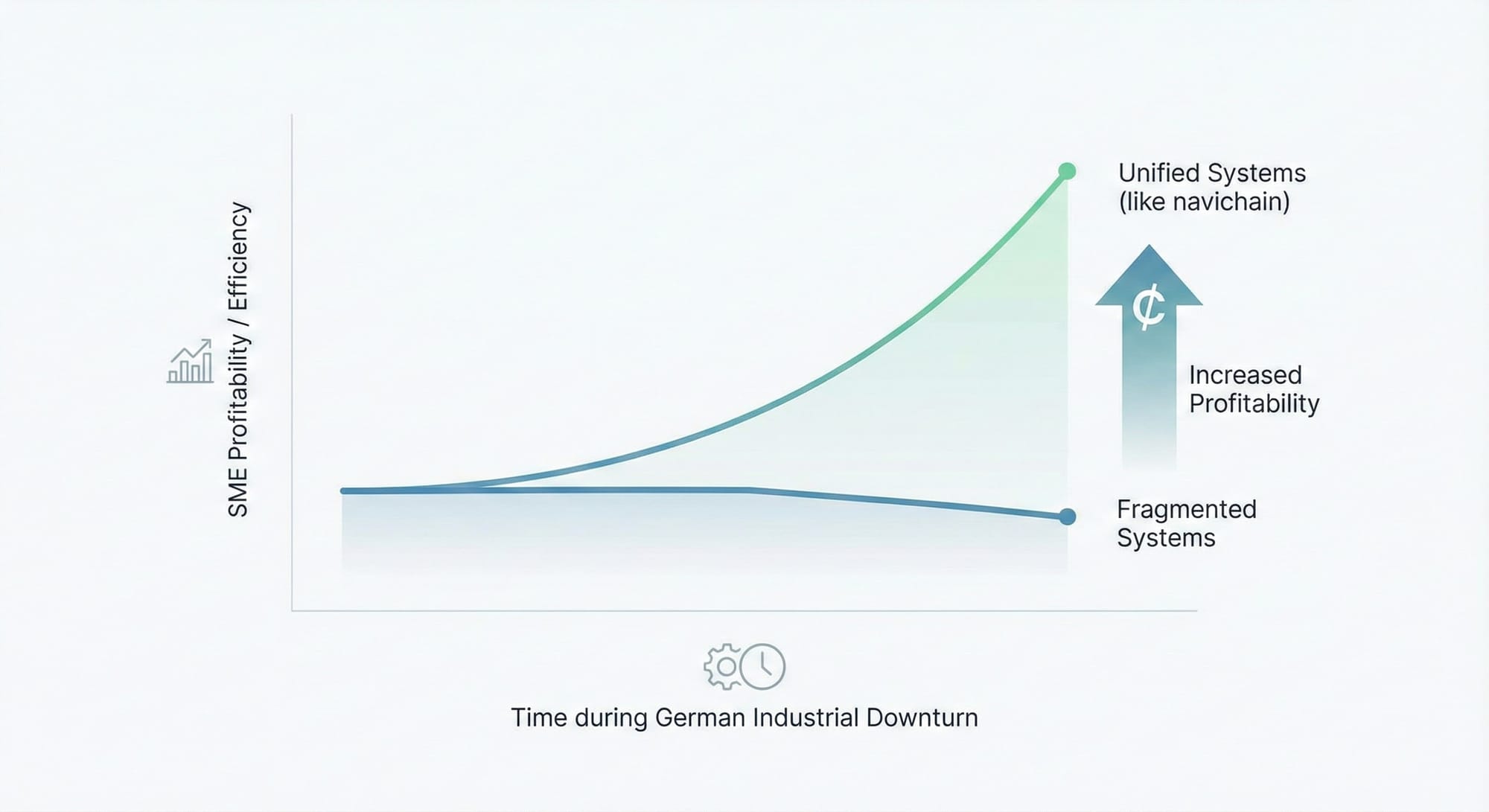 Chart illustrating the increase in operating costs.