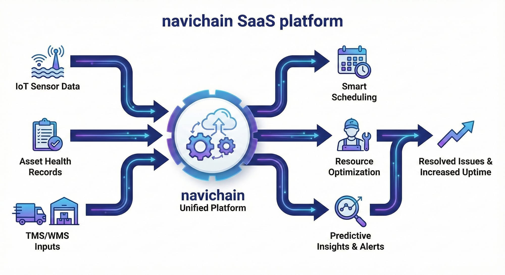 Navichain: Enhetligt operativsystem.