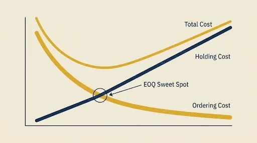 EOQ Cost Curve