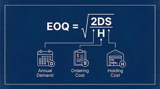 EOQ Formula Flowchart