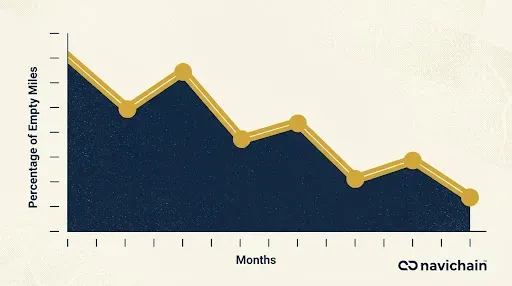 Empty miles reduction chart