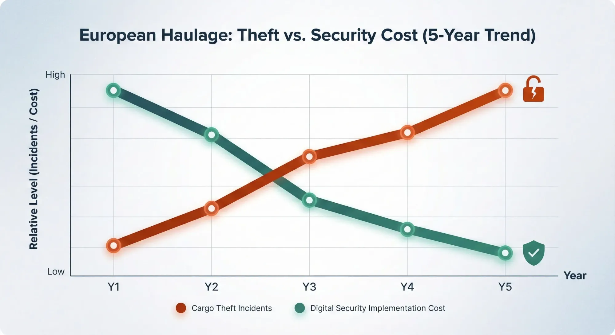 Chart of rising haulage fraud incidents in Europe.