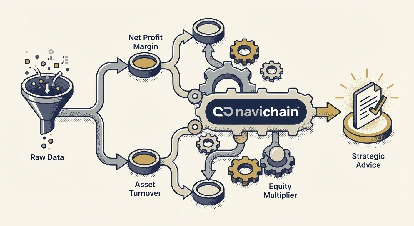 A logic tree visualization showing how raw data flows through the DuPont model to generate advice.
