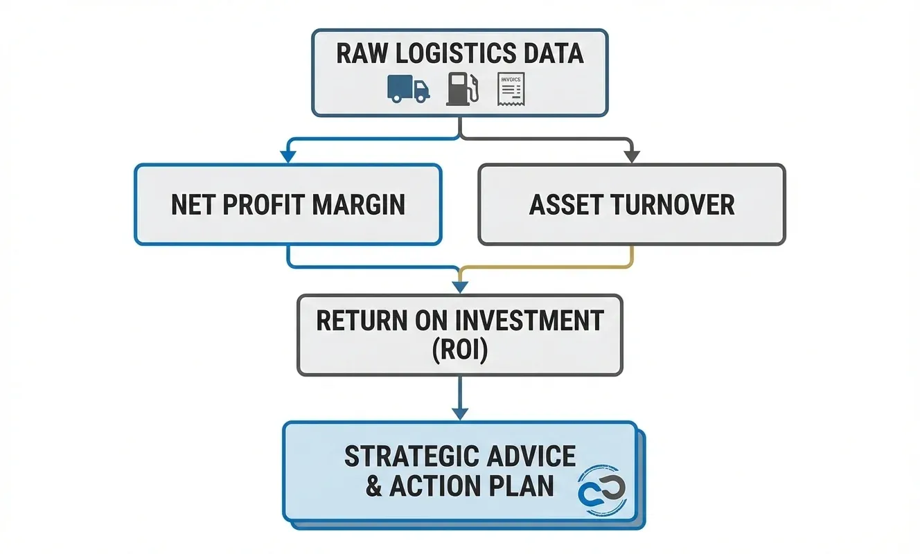 A logic tree visualization showing how raw data flows through the DuPont model to generate advice.
