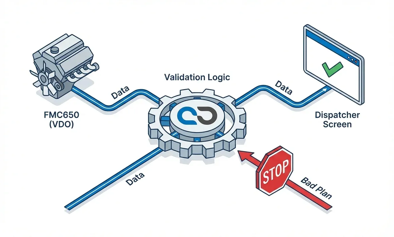 A schematic showing data flowing from the Truck (VDO) to the Dispatcher.