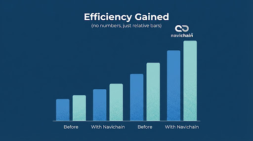 Efficiency Chart - The Impact of Navichain