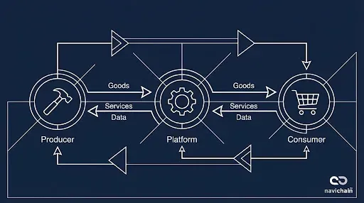 Value Flow within a Platform Business Model
