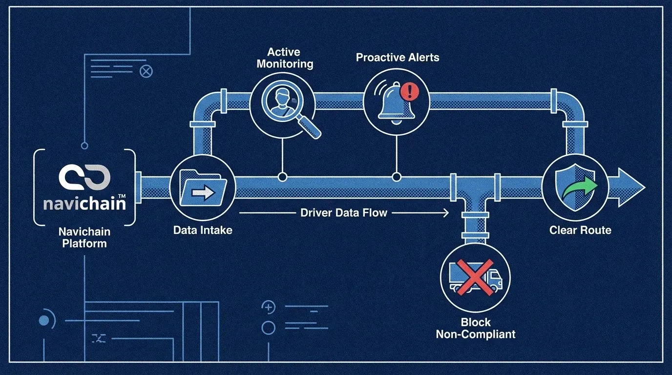 Compliance Shield Workflow
