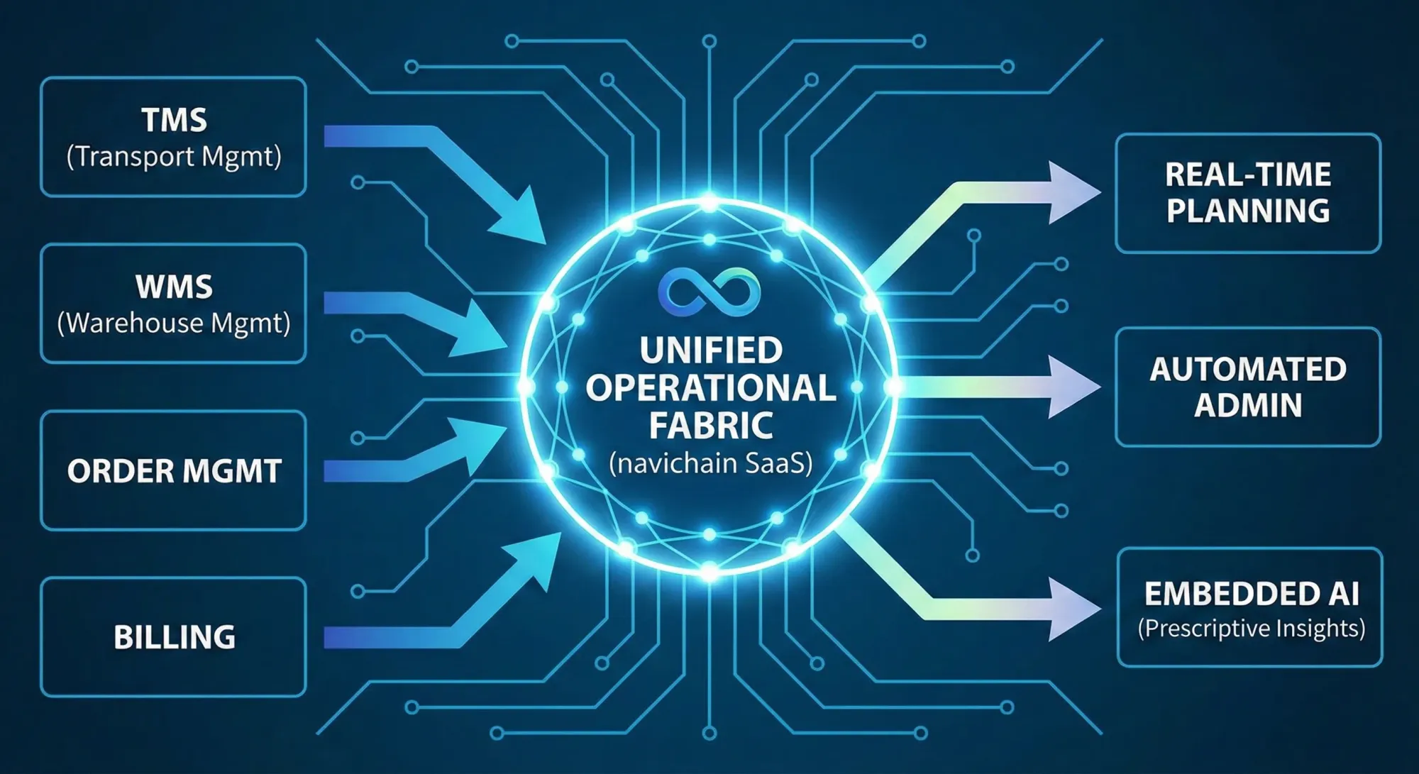 Integrated TMS, WMS, billing: a streamlined and effective logistics operation.