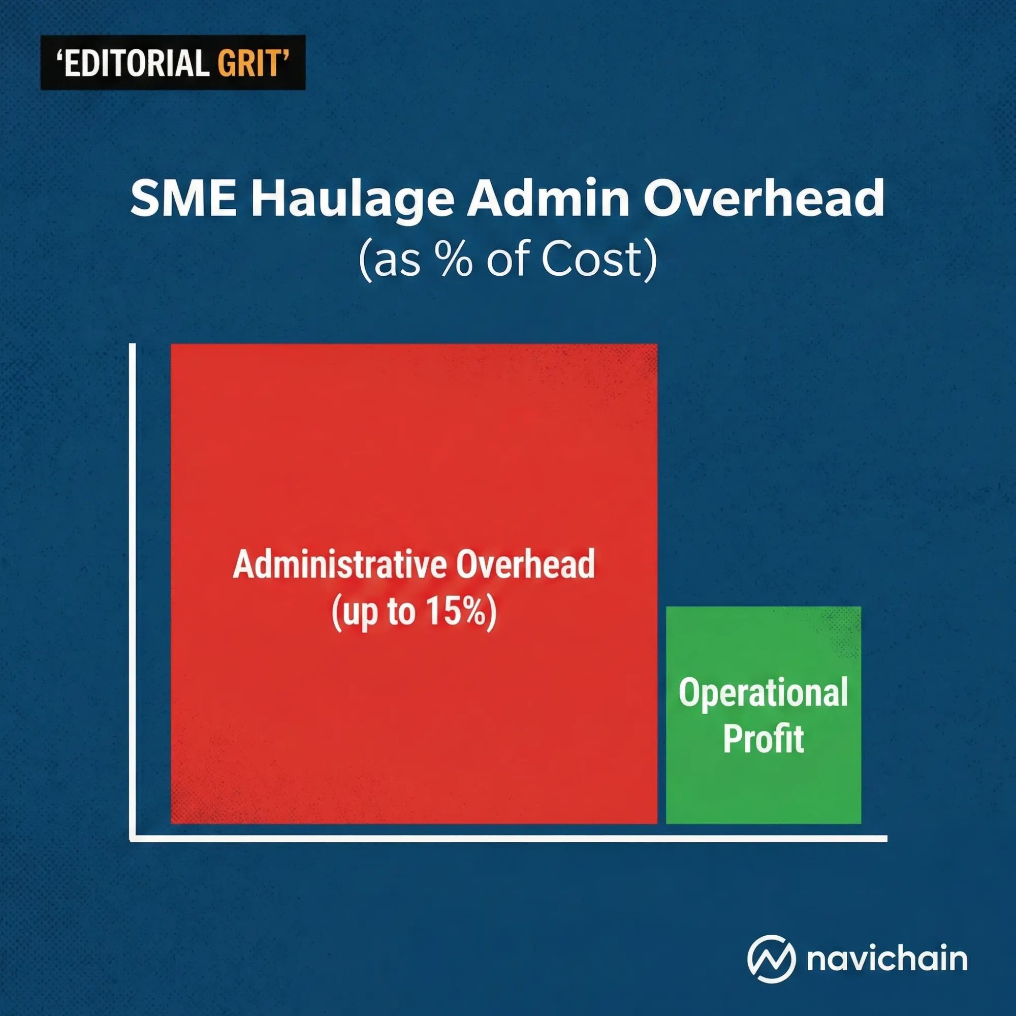 Bar chart showing data silos hindering collaboration between haulage partners.