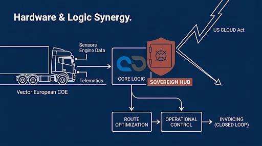 Architectural flow showing the Hardware & Logic Synergy, shielded from public clouds.