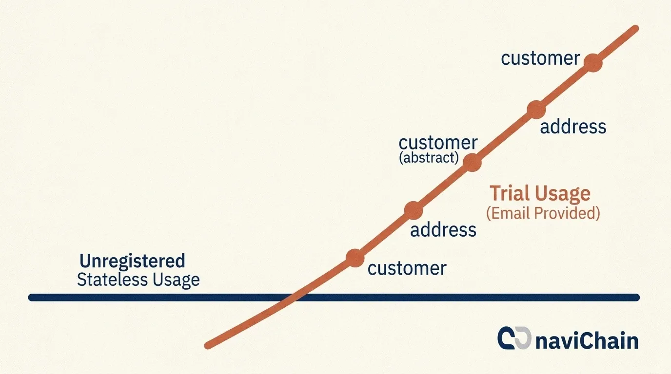 Infographic demonstrating how using the CMR tool automatically builds a master database.