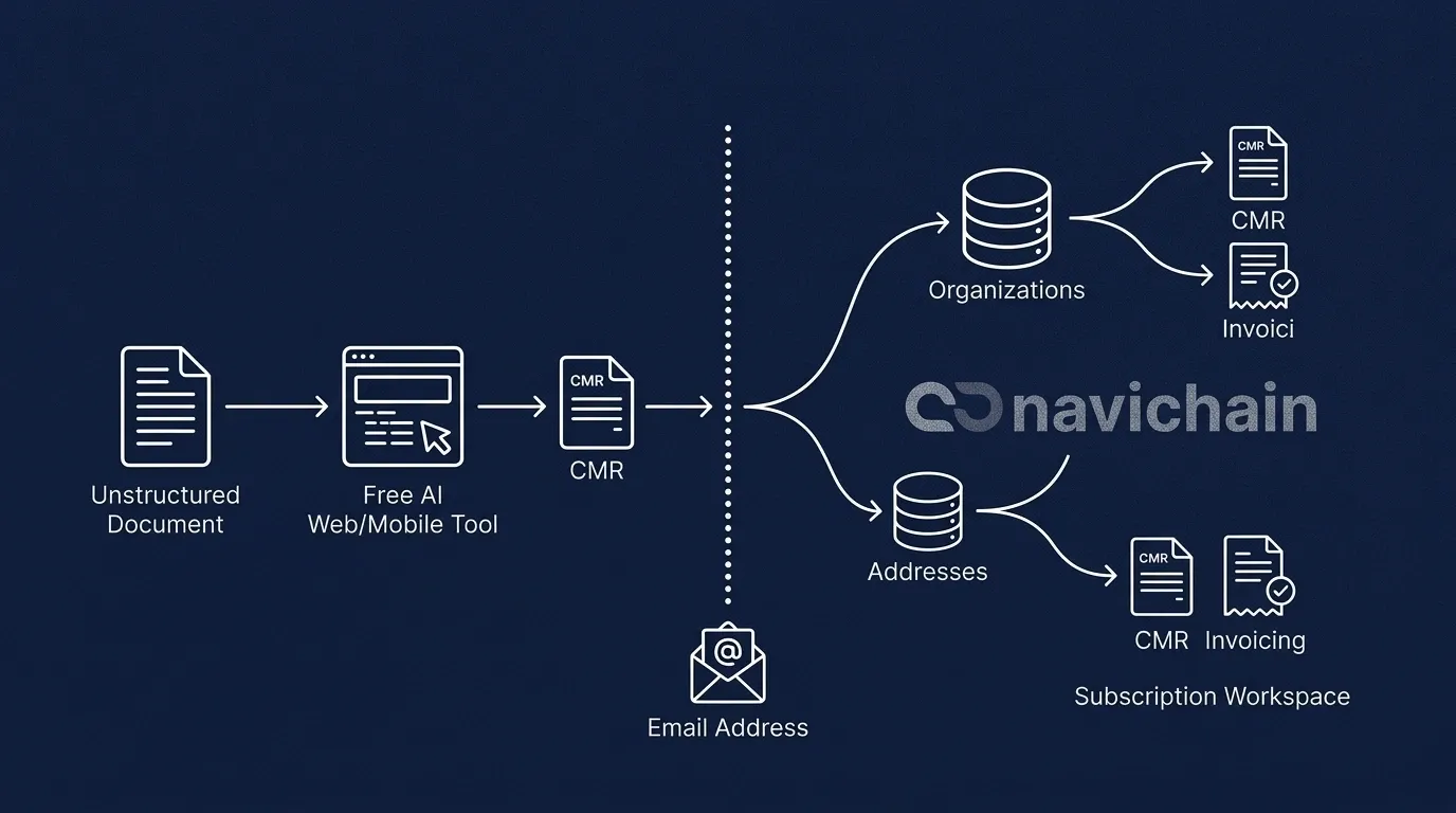 Workflow schematic showing the transition from a stateless free CMR tool to a stateful trial subscription.