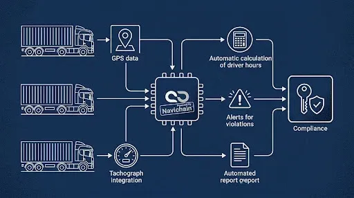 *Navichain's Automated Compliance Workflow*