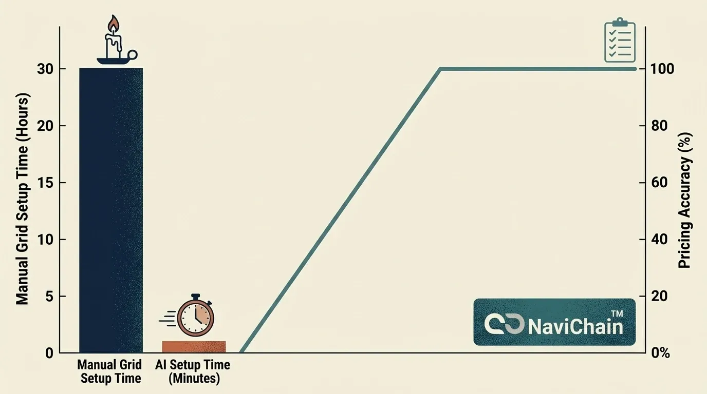 Diagram som visar effektivitetsvinster från automatisk tariffbyggnad