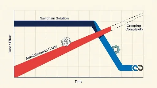 Graph showing rising administration costs vs navichain solution