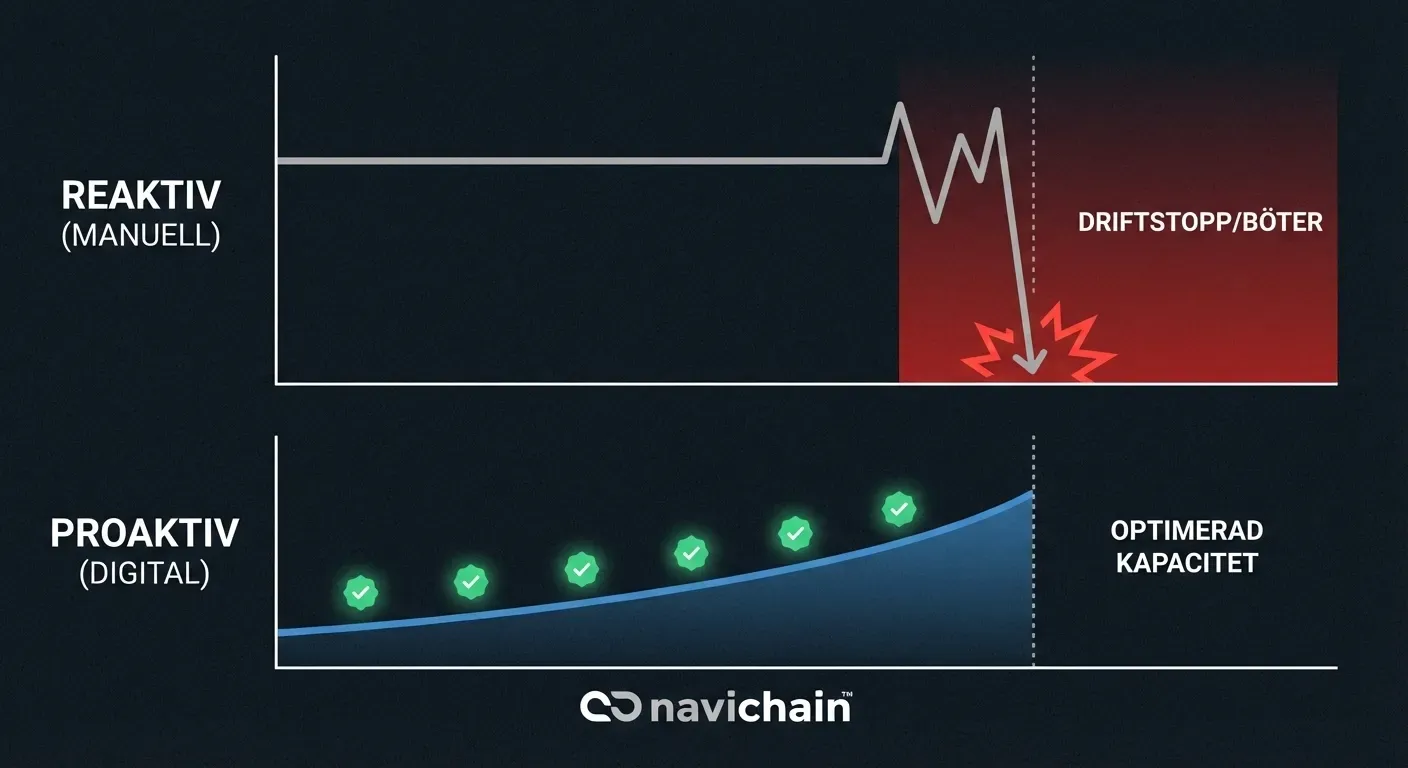 Diagram som visar ökad risk för fel med manuella checklistor i logistik.