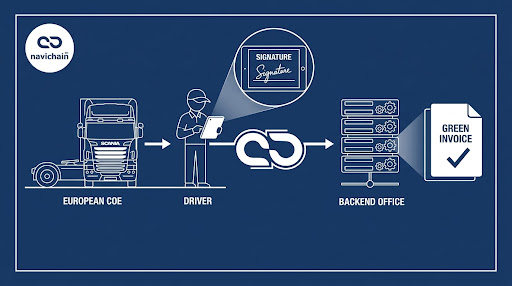 From digital POD to immediate invoice