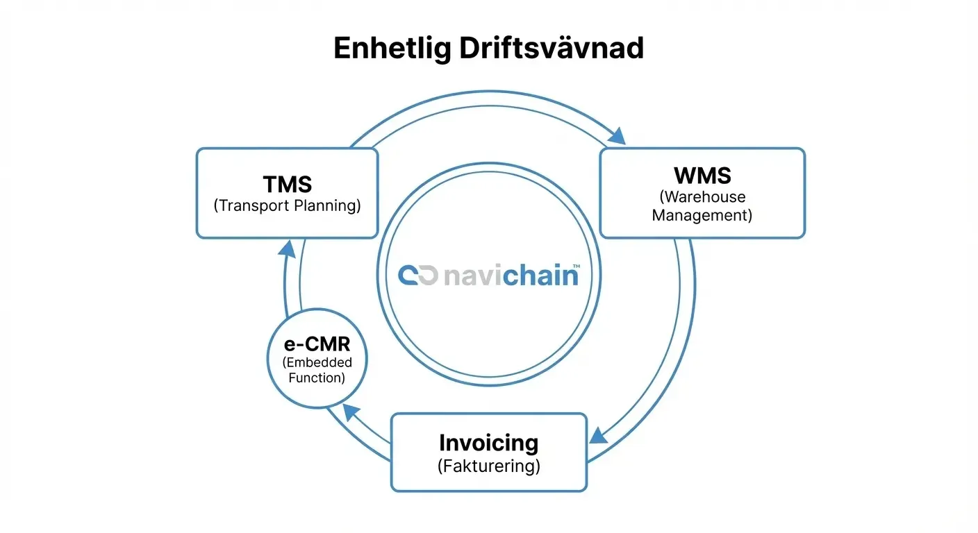 Navichain logo, representing a unified logistics platform for SMEs.