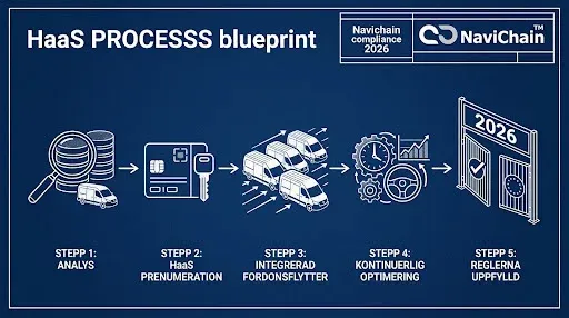 HaaS Implementation Cycle