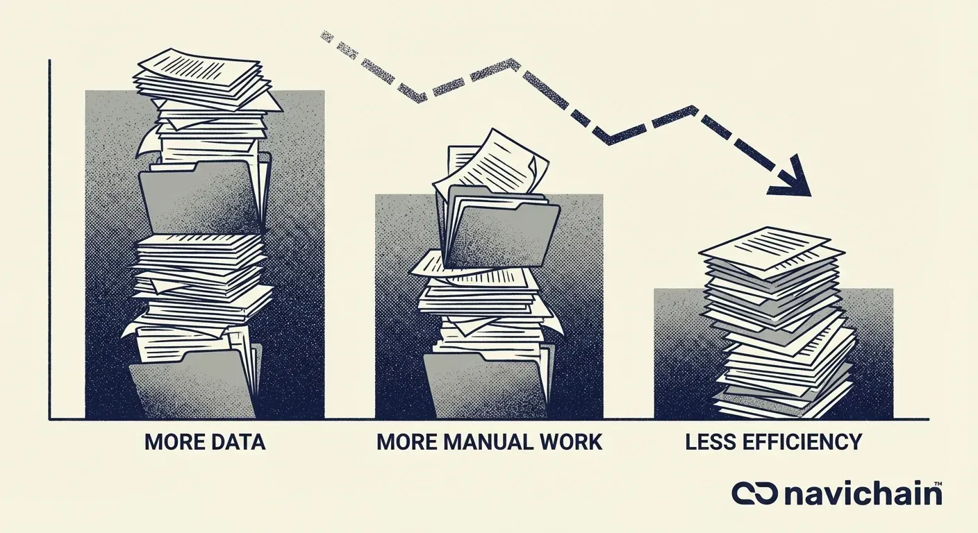 Bar chart showing improved data capture efficiency with a mobile app for haulage drivers.