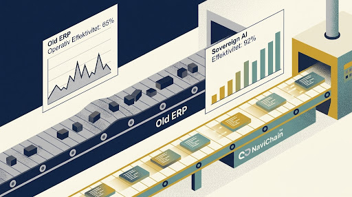 Prestandaförbättring efter Sovereign AI-implementering med optimerade processer.