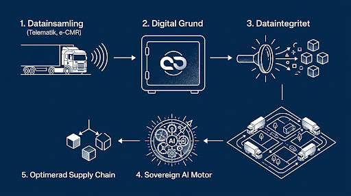 Blueprint of the digital foundation from data collection to optimized supply chain.