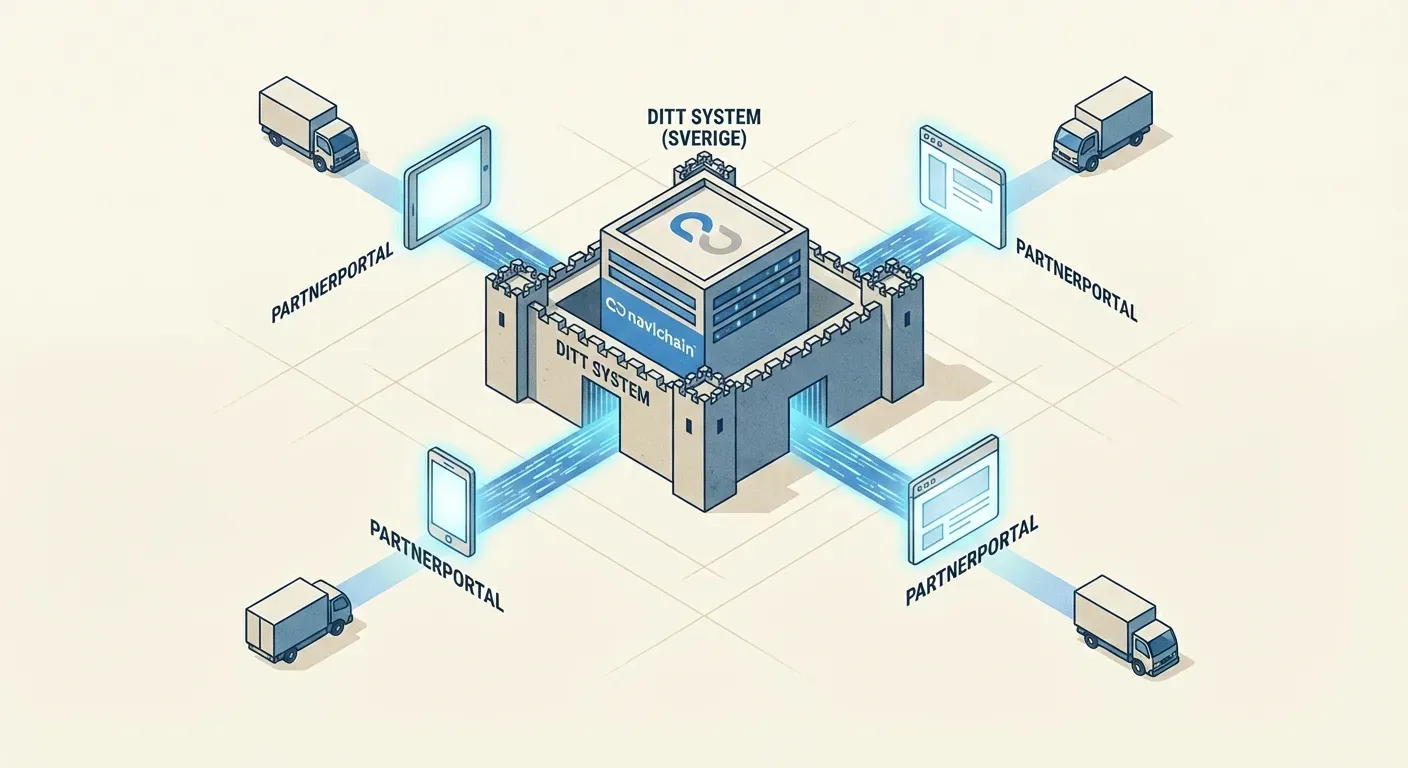Logistikplattform: Enhetlig väv, dataharmonisering, partnerportal för smidig integration.