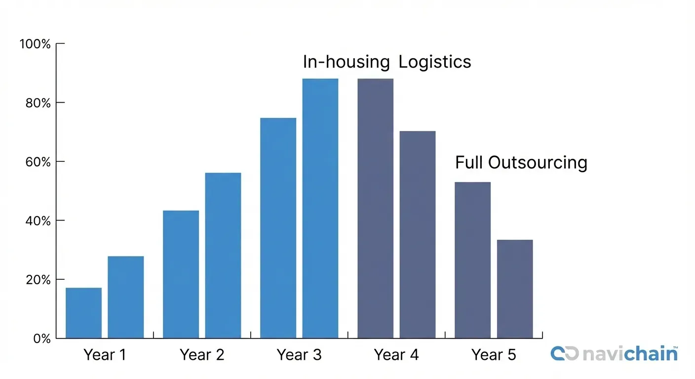 Dynamic Capabilities framework for Logistics Sovereignty: sensing and seizing opportunities and threats.