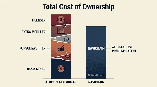Comparison chart showing the hidden costs of legacy platforms vs transparent SaaS models.