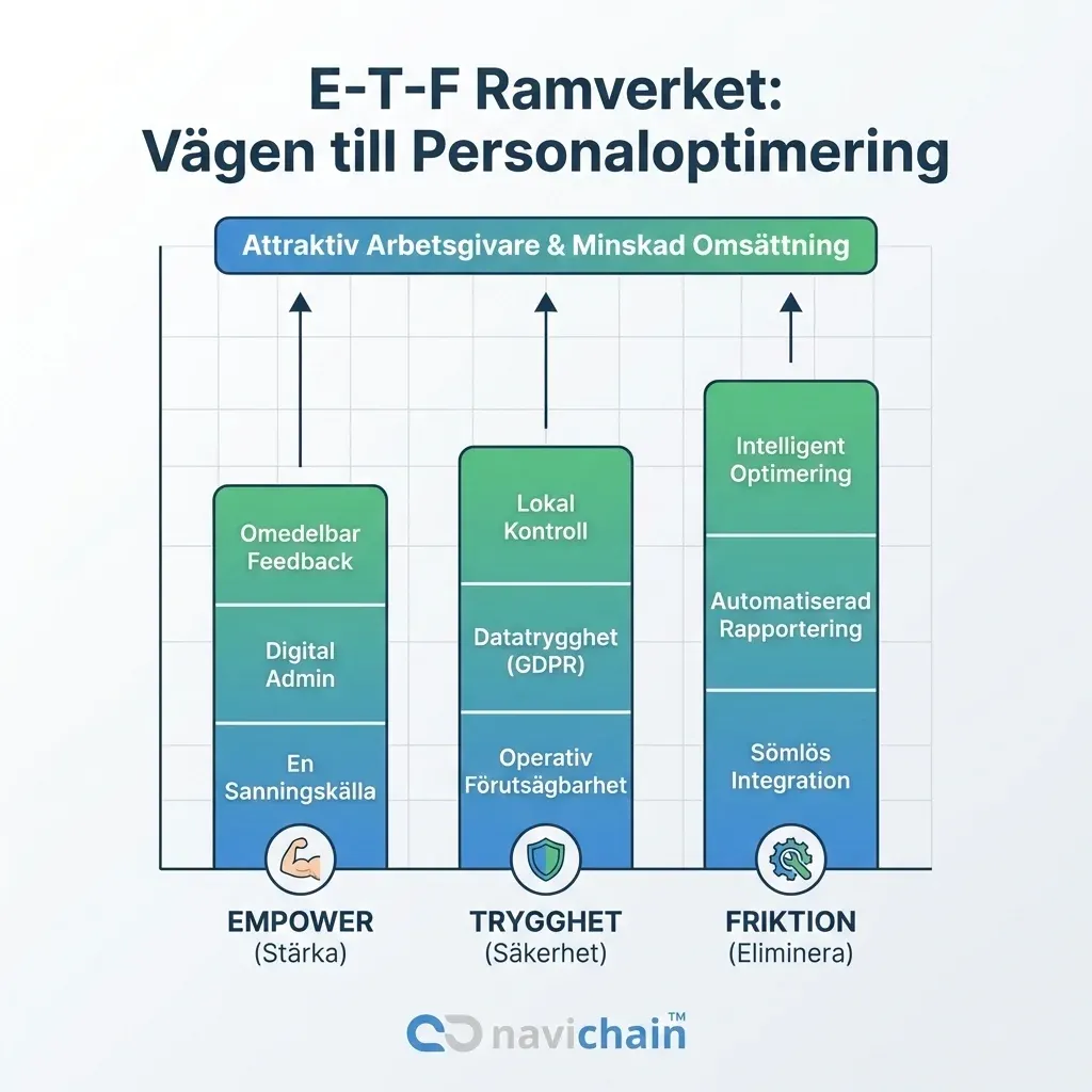 Diagram: Fragmenterad IT ökar personalomsättningen. Fokus på proaktivt personalbevarande.