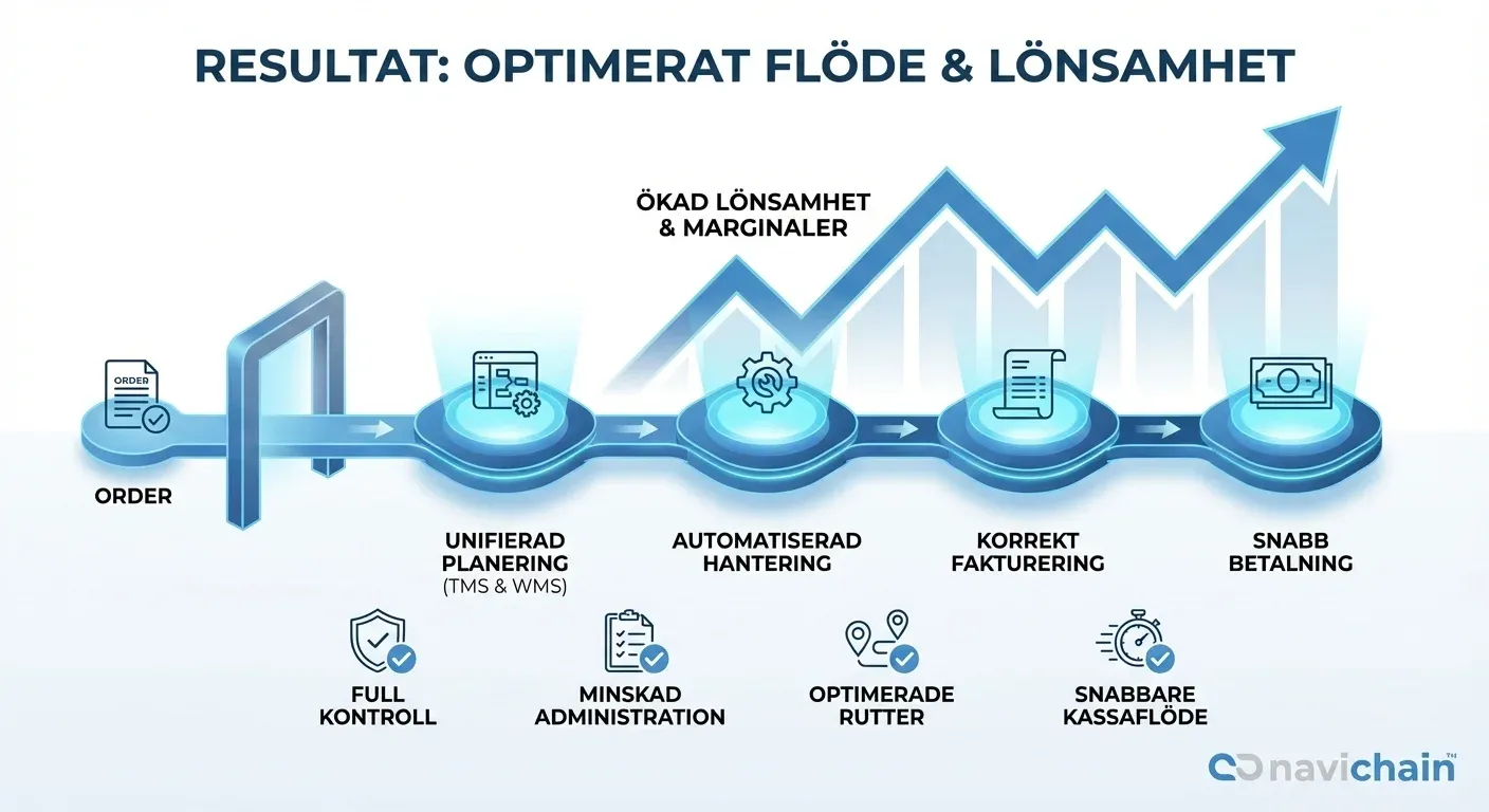 Diagram: Dolda kostnader för ineffektivitet överstiger kostnaden för logistikdigitalisering.