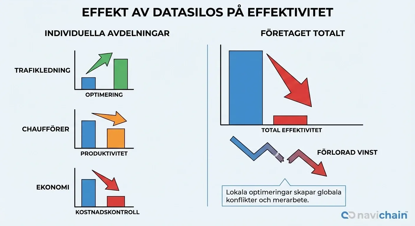 Diagram: Datafragmentering leder till missförstånd och ineffektivitet inom logistik.