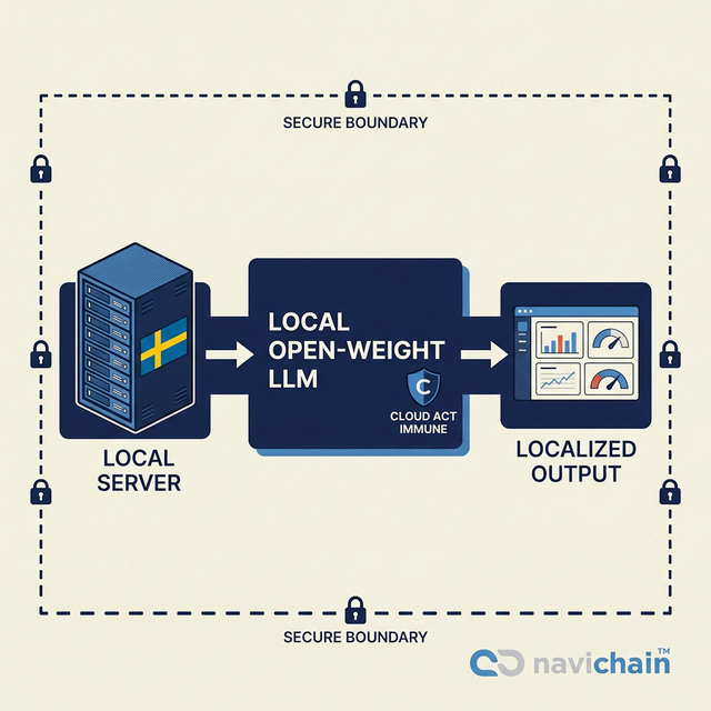 Sovereign Workflow Schematic