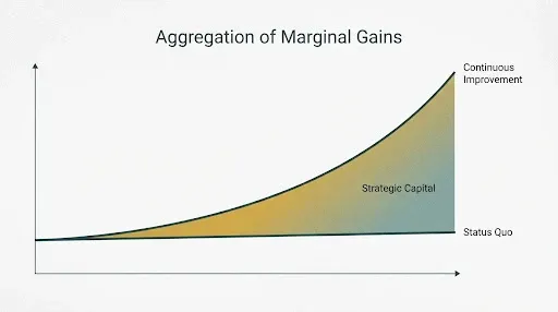 Graf som visar effekten av marginella förbättringar över tid