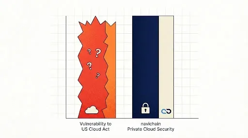 US Cloud Act vs navichain Private Cloud chart