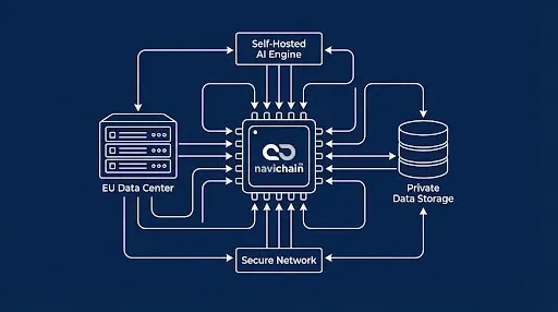 Ritning över arkitektur för egendriftade datacenter