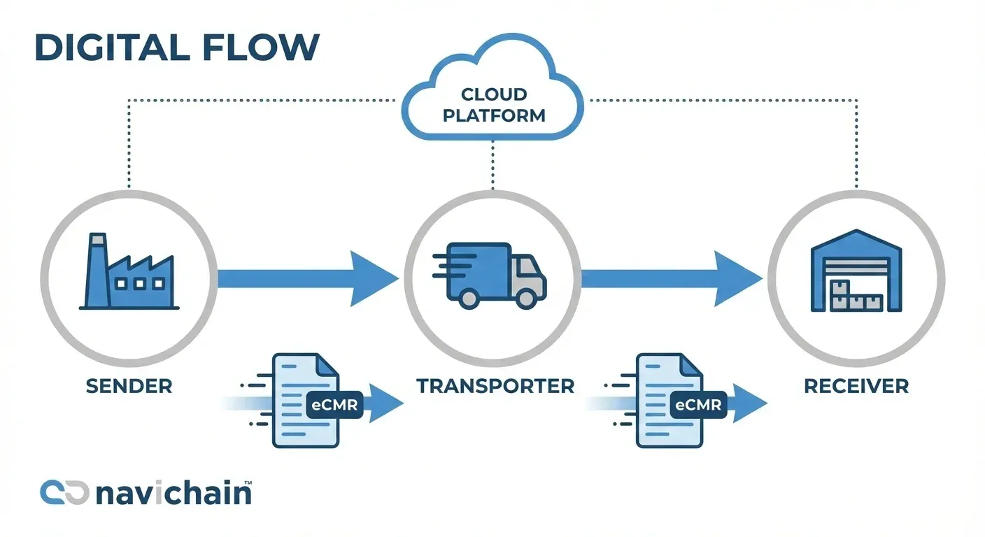 Schematic diagram of unified logistics platform streamlining data flow for SMEs.